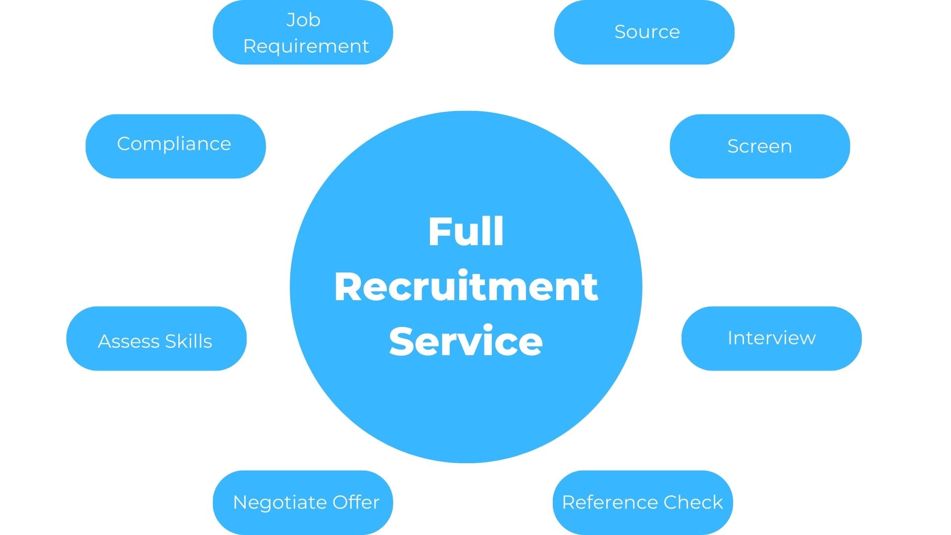 RecruitAGraduate Full Service